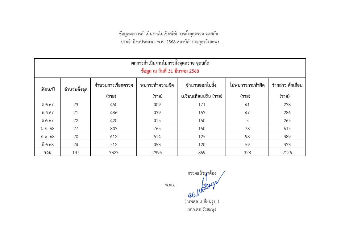สถิติตั้งด่าน