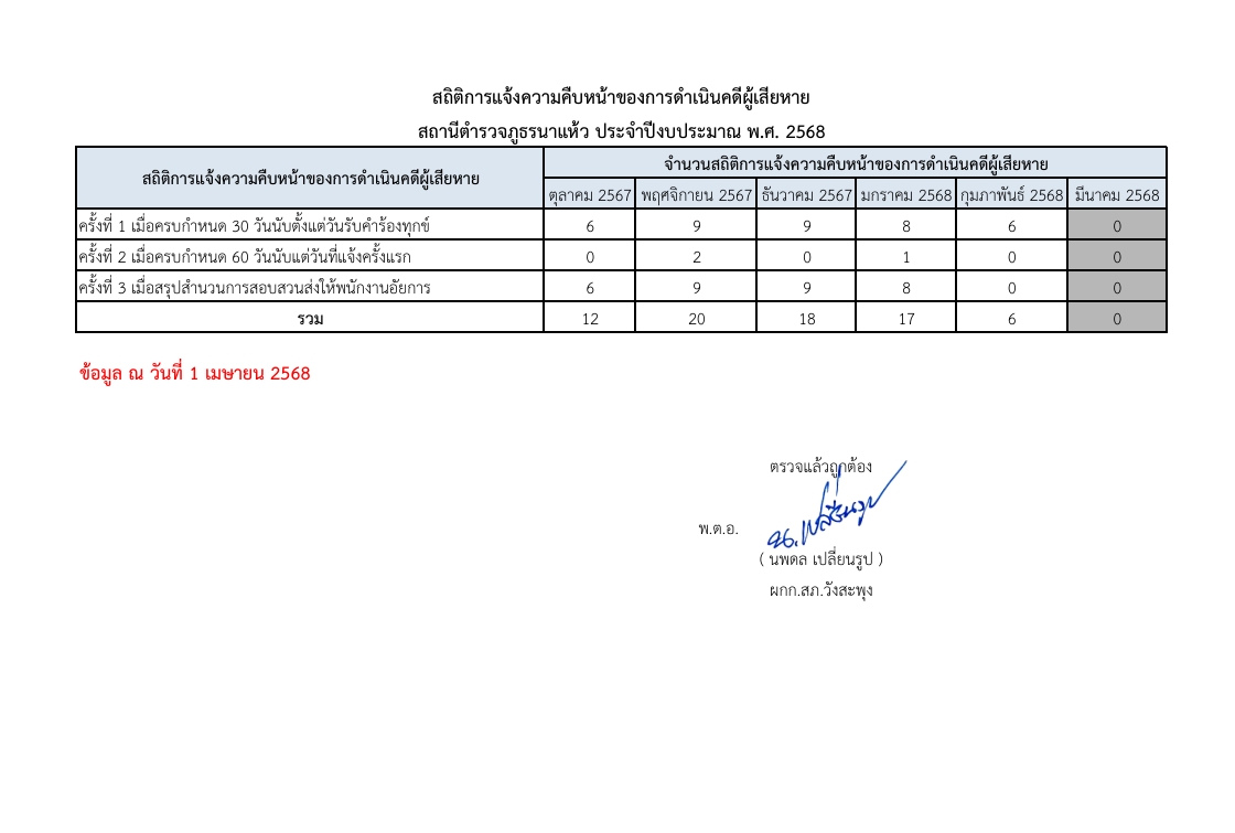 สถิติแจ้งความคืบหน้า
